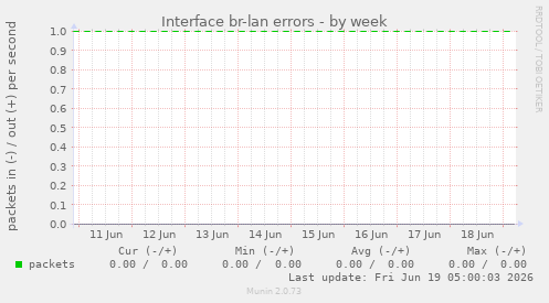 Interface br-lan errors