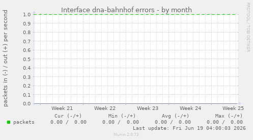 Interface dna-bahnhof errors