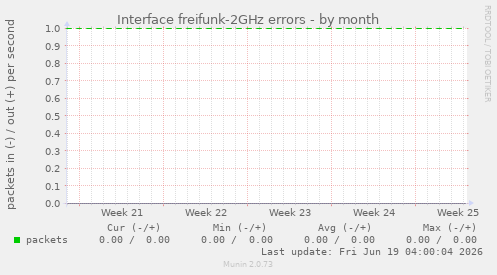 Interface freifunk-2GHz errors