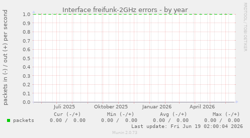 Interface freifunk-2GHz errors