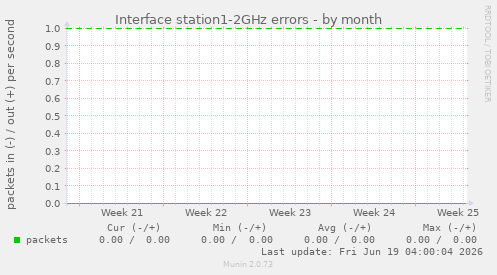 Interface station1-2GHz errors