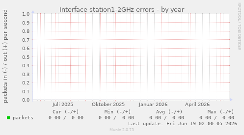 Interface station1-2GHz errors