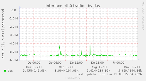 Interface eth0 traffic