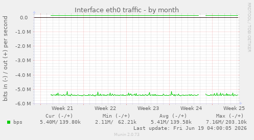 Interface eth0 traffic