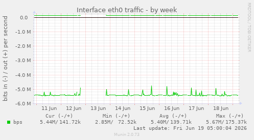 Interface eth0 traffic