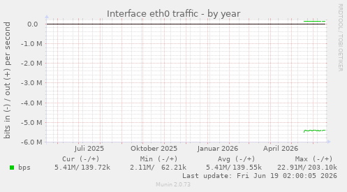 Interface eth0 traffic