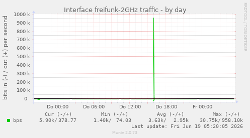 Interface freifunk-2GHz traffic