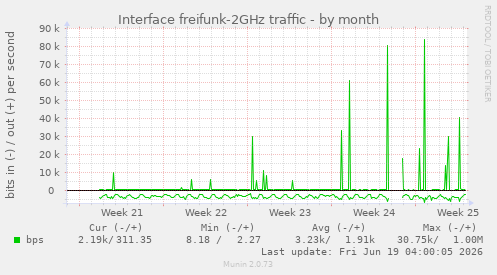 Interface freifunk-2GHz traffic