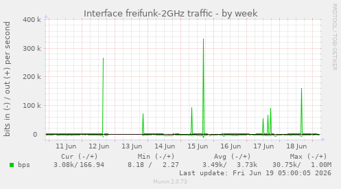 Interface freifunk-2GHz traffic