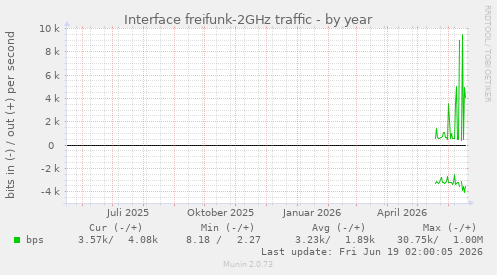 Interface freifunk-2GHz traffic