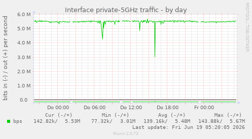 Interface private-5GHz traffic