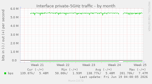 Interface private-5GHz traffic