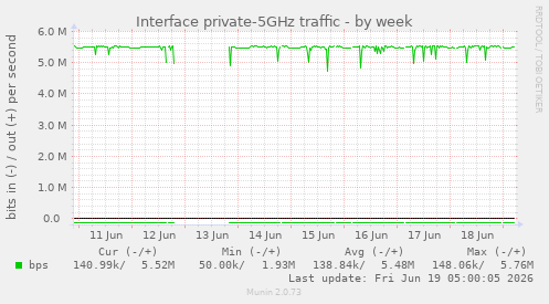 Interface private-5GHz traffic