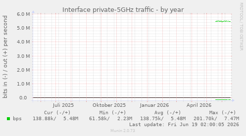 Interface private-5GHz traffic