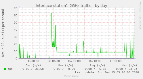 Interface station1-2GHz traffic