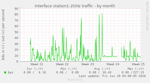 Interface station1-2GHz traffic