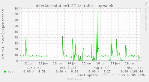 Interface station1-2GHz traffic