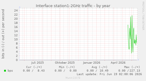 Interface station1-2GHz traffic