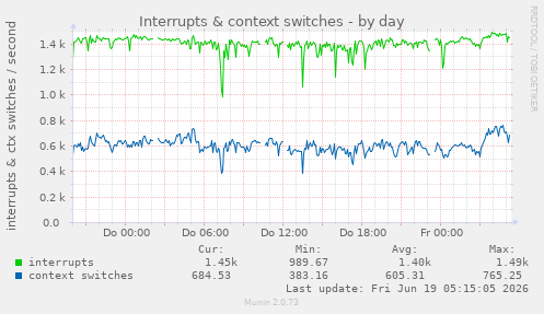 Interrupts & context switches