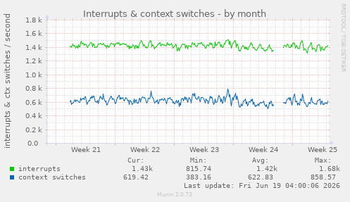 Interrupts & context switches
