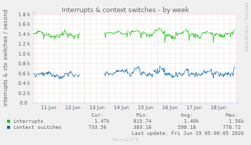 Interrupts & context switches