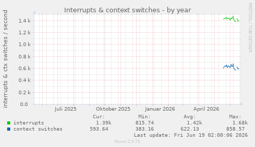 Interrupts & context switches