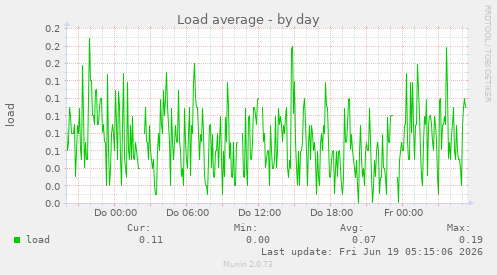 Load average