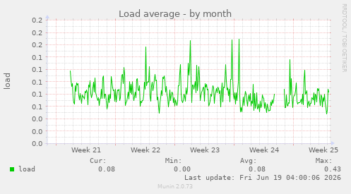 Load average