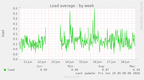 Load average