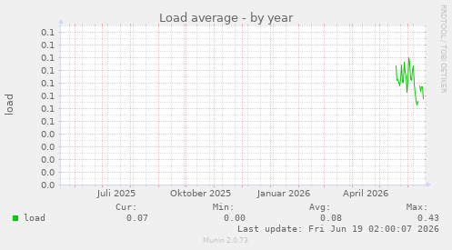Load average