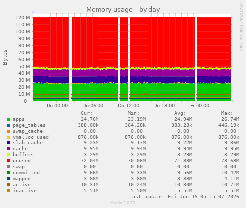 Memory usage