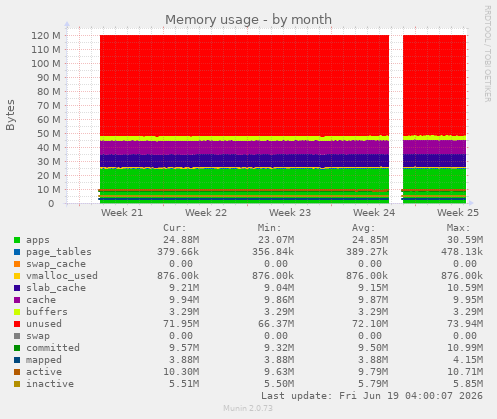 Memory usage
