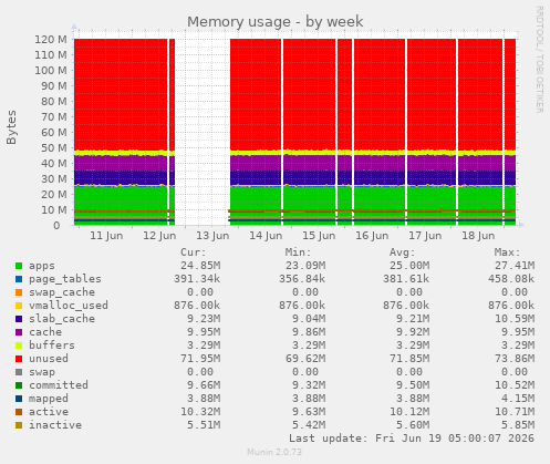 Memory usage