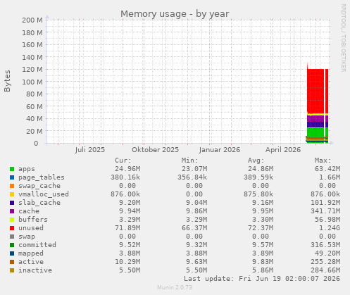 Memory usage