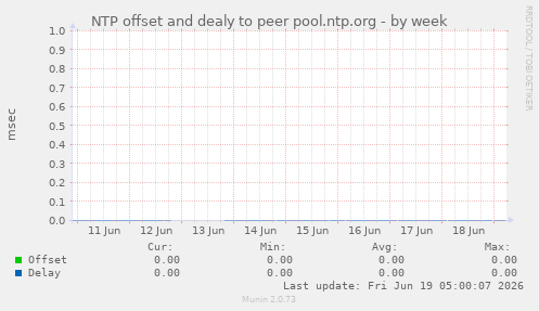 NTP offset and dealy to peer pool.ntp.org