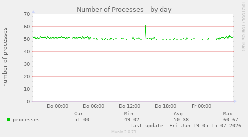 Number of Processes