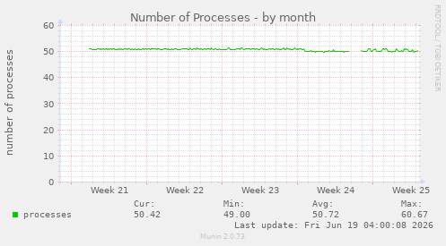 Number of Processes