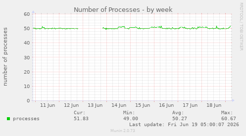 Number of Processes