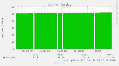 Uptime