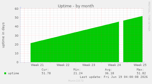 Uptime