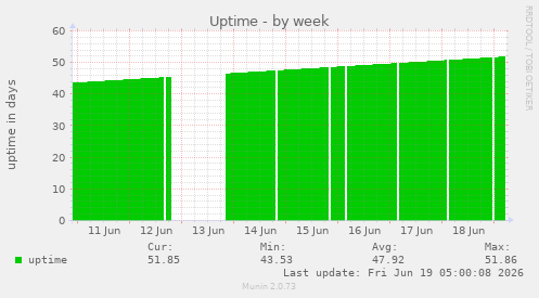 Uptime