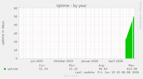 Uptime