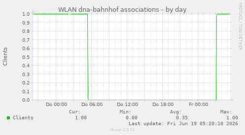 WLAN dna-bahnhof associations