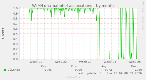 WLAN dna-bahnhof associations
