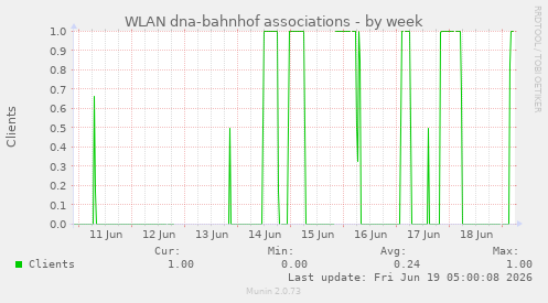 WLAN dna-bahnhof associations