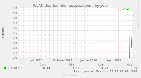 WLAN dna-bahnhof associations