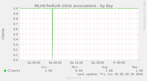 WLAN freifunk-2GHz associations