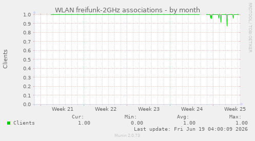 WLAN freifunk-2GHz associations