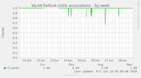 WLAN freifunk-2GHz associations