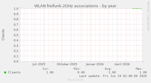 WLAN freifunk-2GHz associations